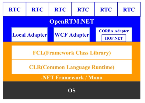 OpenRTM.NET