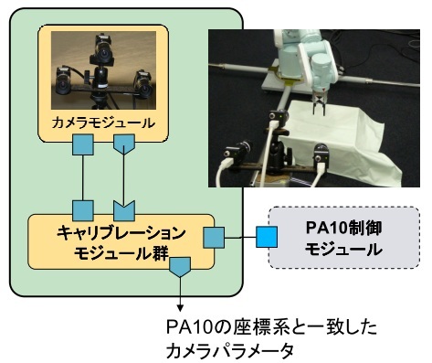 PA10と組み合わせたカメラキャリブレーションシステム