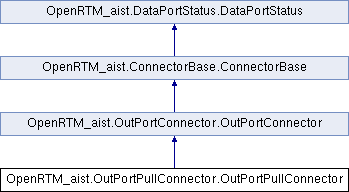 Openrtm Aist Python 1 2 2 Openrtm Aist Outportpullconnector Outportpullconnector クラス