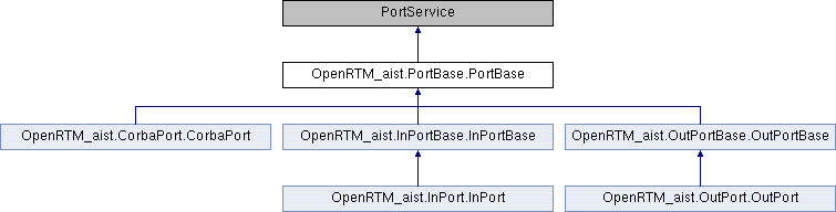 Openrtm Aist Python 1 2 2 Openrtm Aist Portbase Portbase クラス