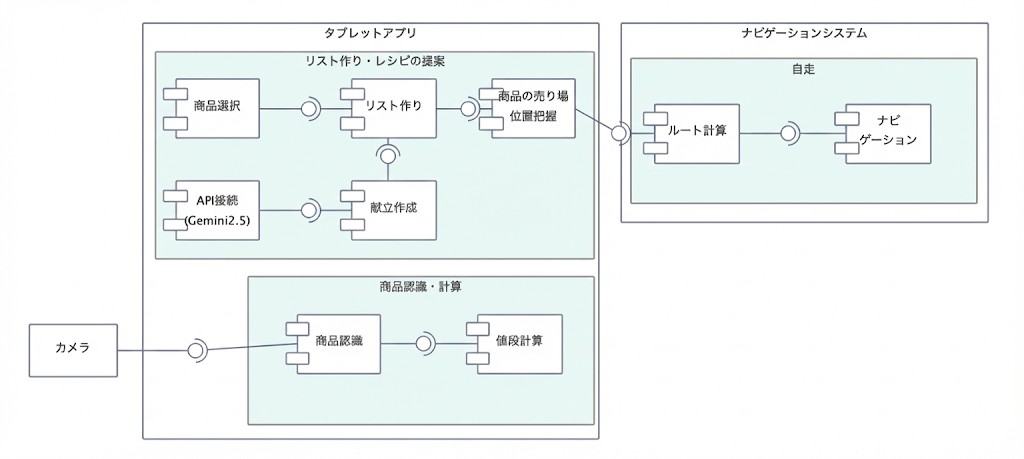https://openrtm.org/openrtm/sites/default/files/%E3%82%B3%E3%83%B3%E3%83%9B%E3%82%9A%E3%83%BC%E3%83%8D%E3%83%B3%E3%83%88%E5%9B%B3.jpg
